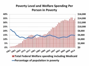 Spending on Poverty