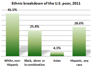 Poverty By Race in the U.S.
